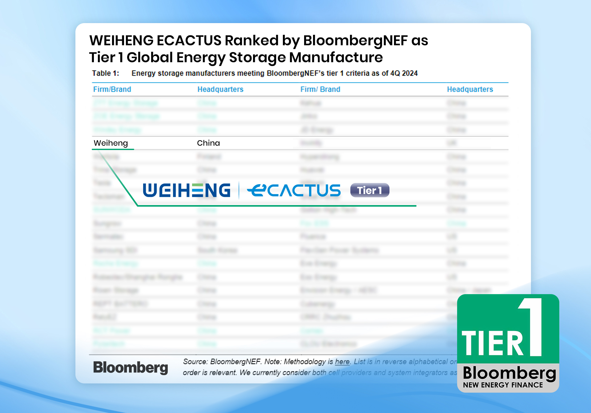 weiheng,ecactus,bloombergnef,tier1,storage,manufacturer