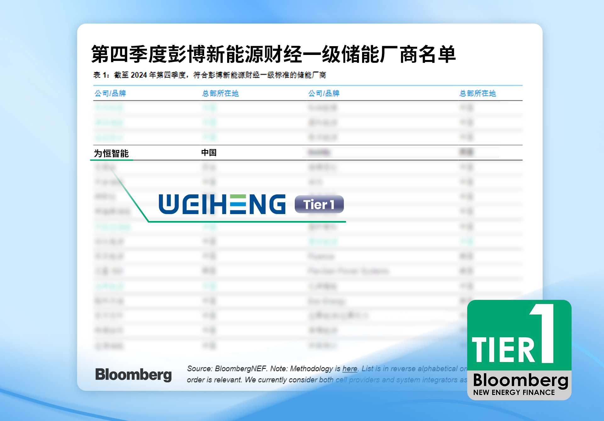 weiheng,ecactus,bloombergnef,tier1,storage,manufacturer