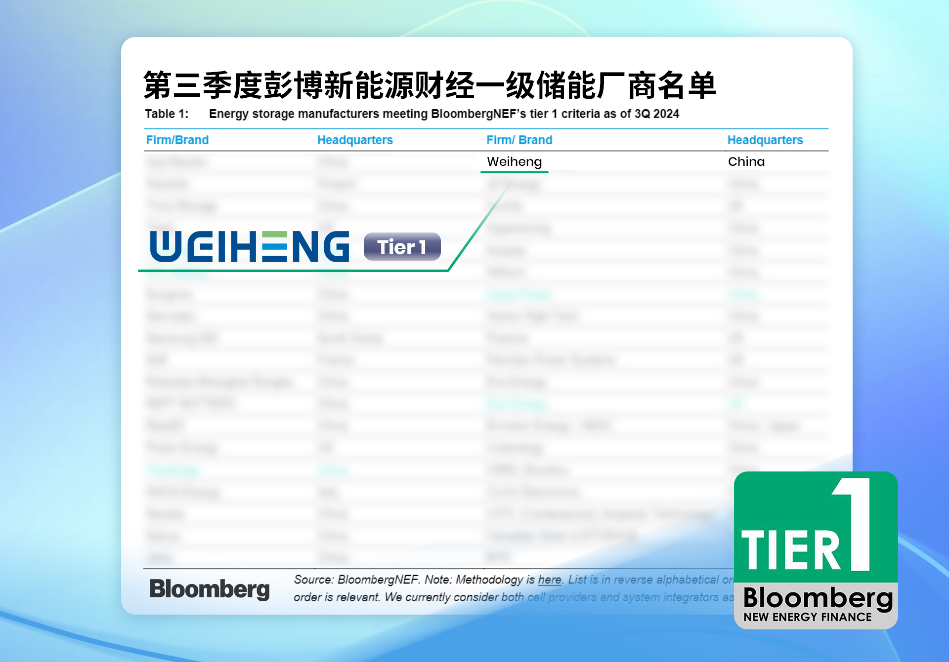 weiheng,ecactus,bloombergnef,tier1,storage,manufacturer