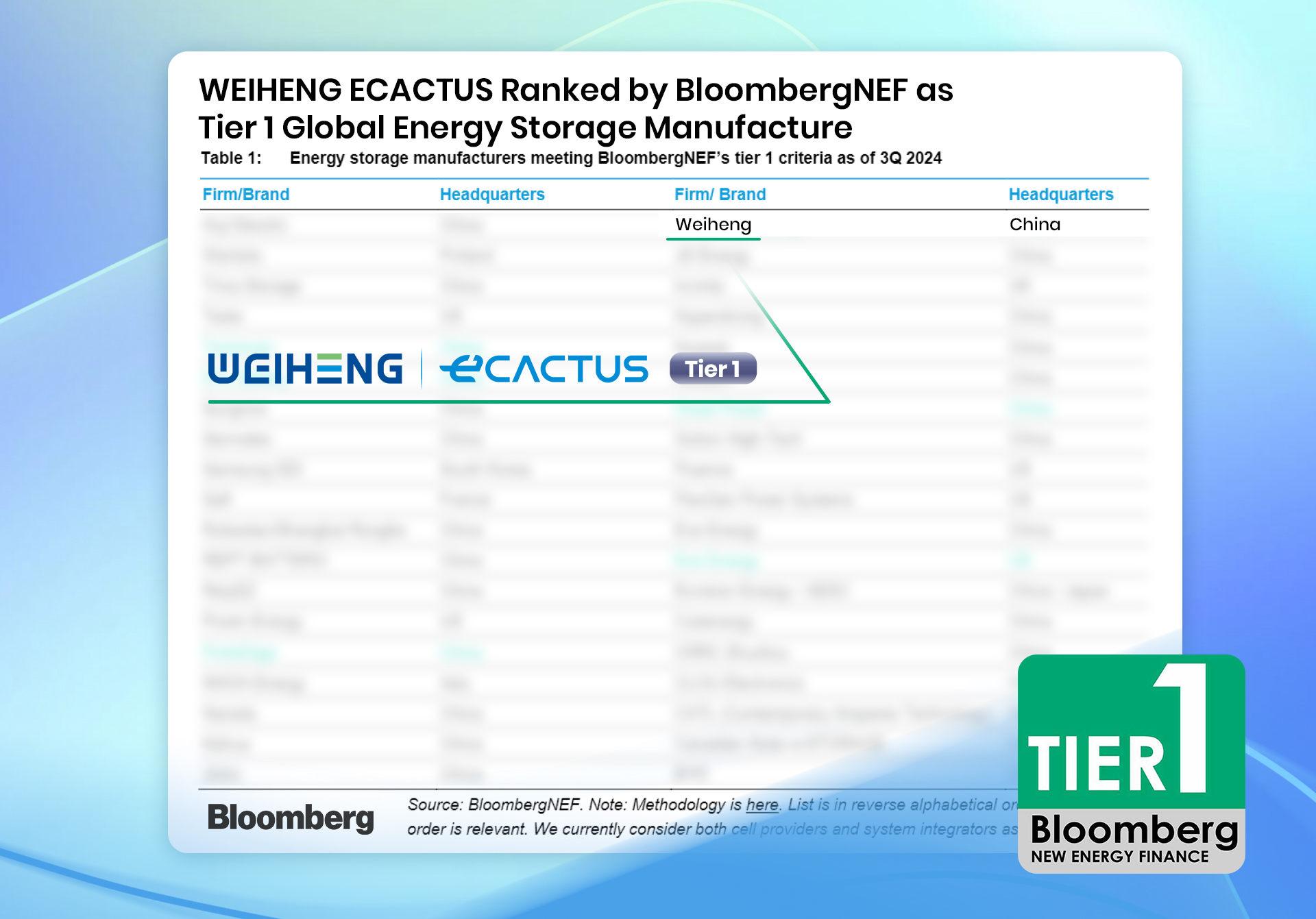 weiheng,ecactus,bloombergnef,tier1,storage,manufacturer
