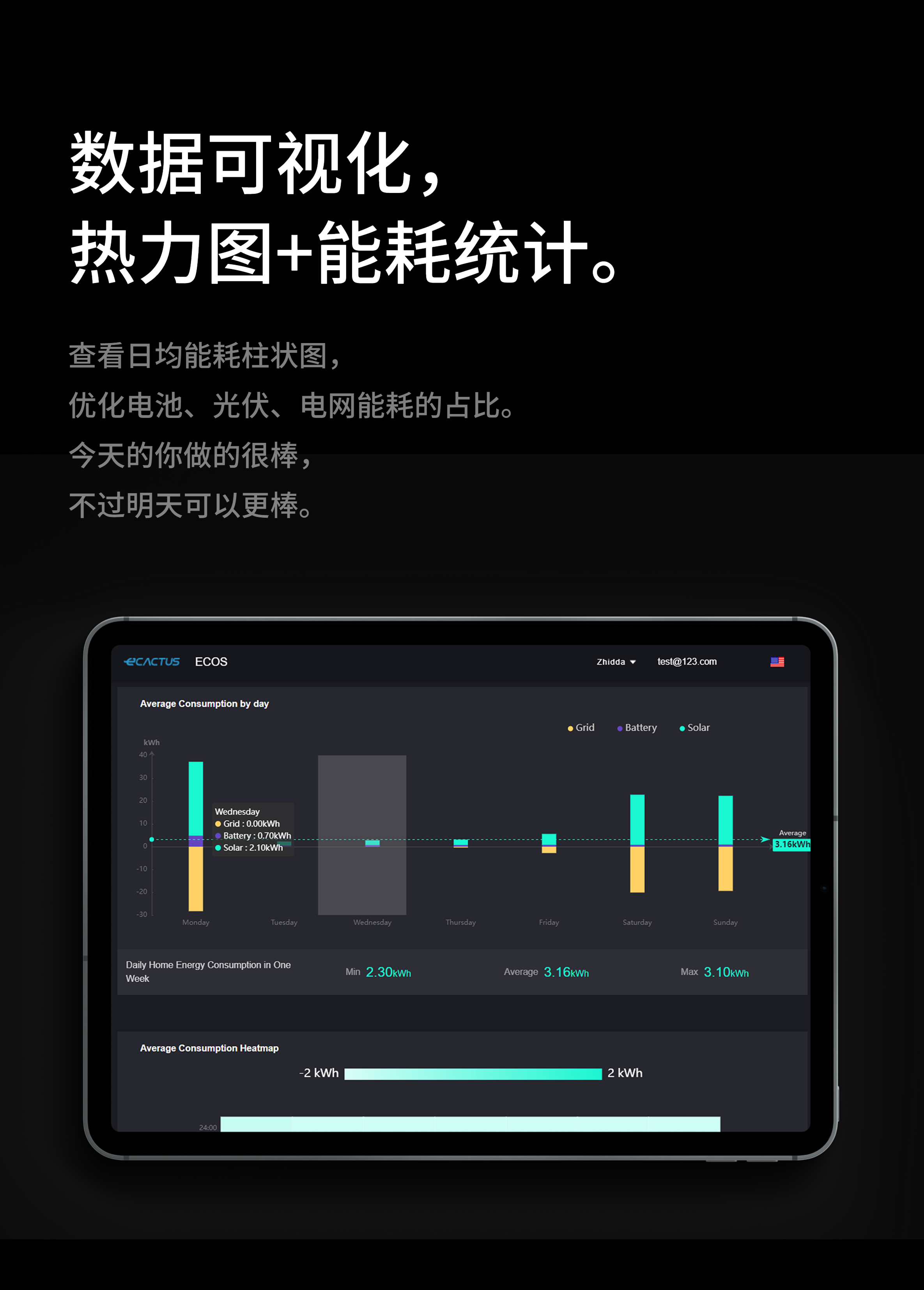 数据可视化，热力图+能耗统计。查看日均能耗柱状图，优化电池、光伏、电网能耗的占比，今天的你做的很棒，不过明天可以更棒。
